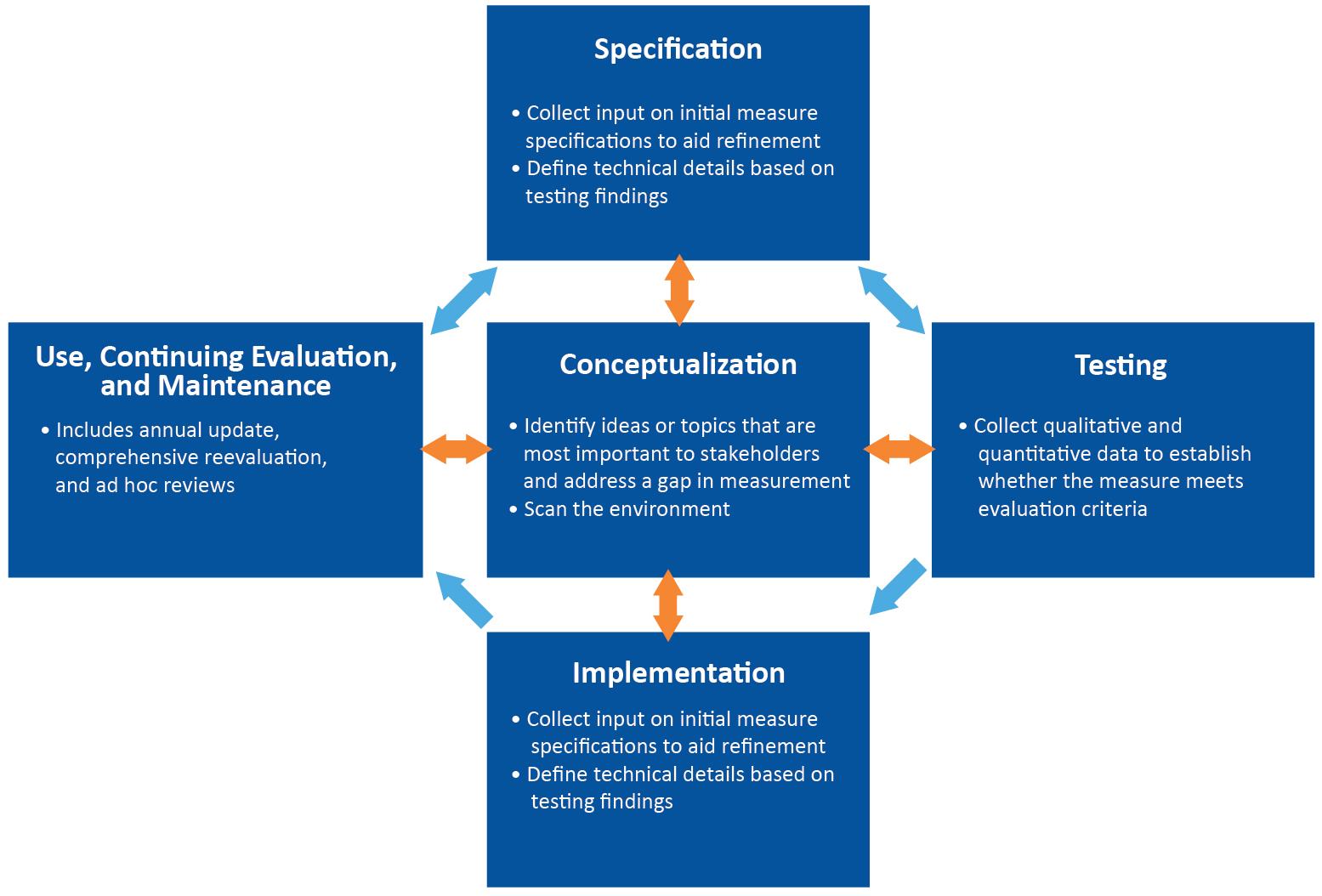 eCQM Lifecycle showing the steps in a square with arrows pointing to these steps: Specification, Testing, Implementation, Use, Continuing Evaluation, and Maintentance. In the middle is a step for Conceptualization.