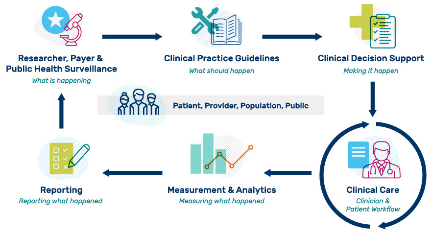 eCQI Ecosystem