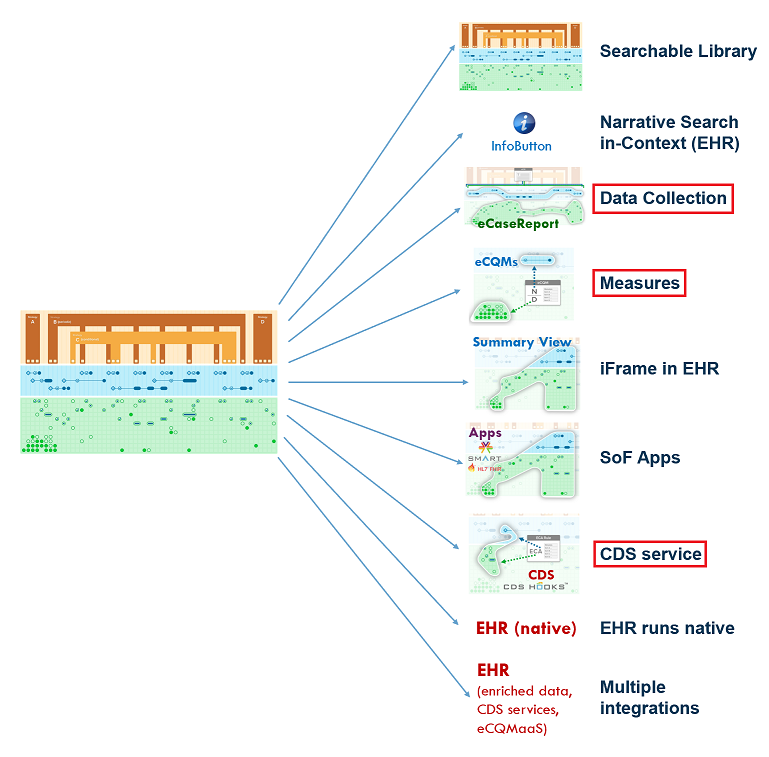 CPG Translation to Implement