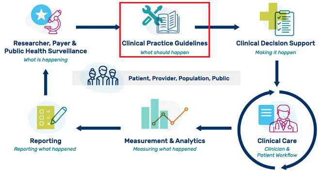eCQI Ecosystem - CPG