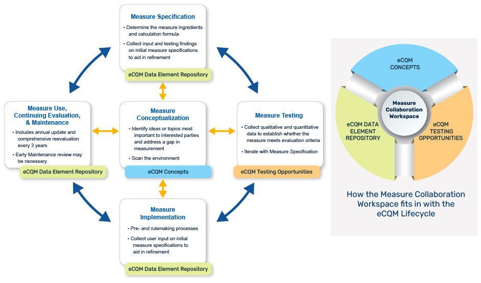 Measure Lifecycle and Wheel Graphic