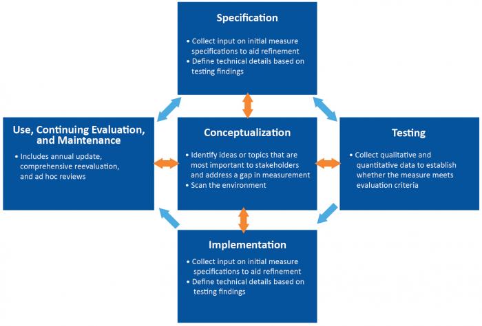 eCQM Lifecycle showing the steps in a square with arrows pointing to these steps: Specification, Testing, Implementation, Use, Continuing Evaluation, and Maintentance. In the middle is a step for Conceptualization.