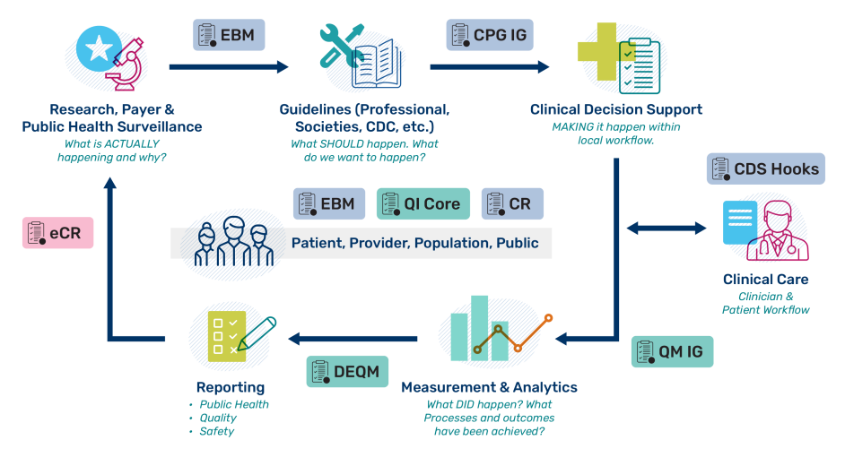 Standards Harmonization