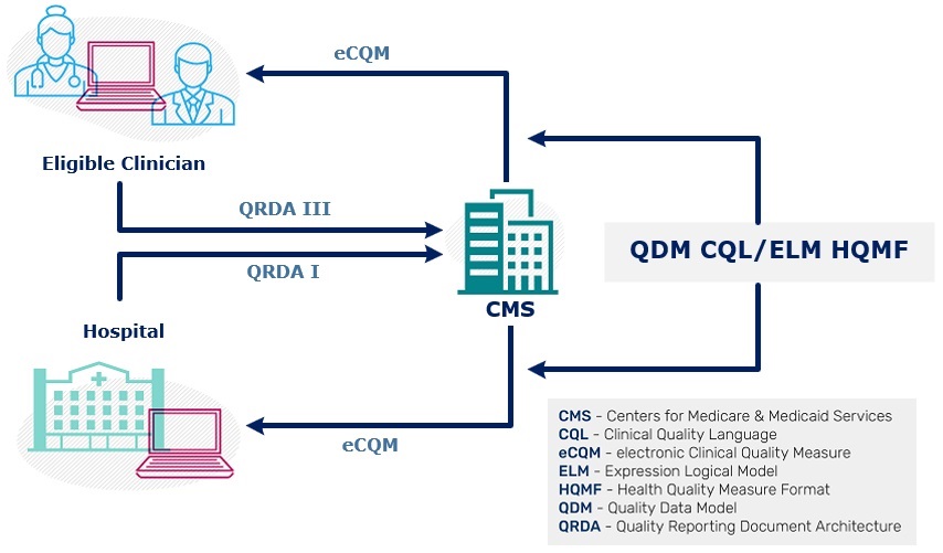 QRDA eCQM Lifecycle