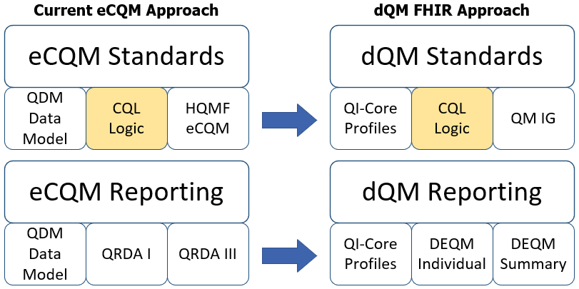 eCQM to dQM Comparison