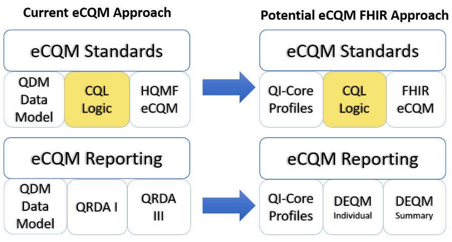 Graphic showing the current eCQM approach and the potential FHIR eCQM approach 