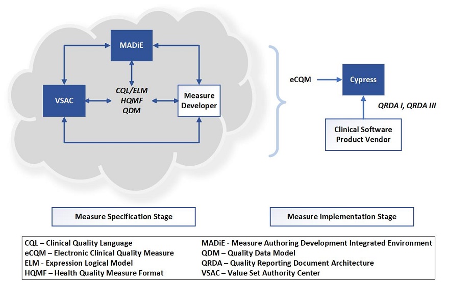 eCQM Tools Interactions