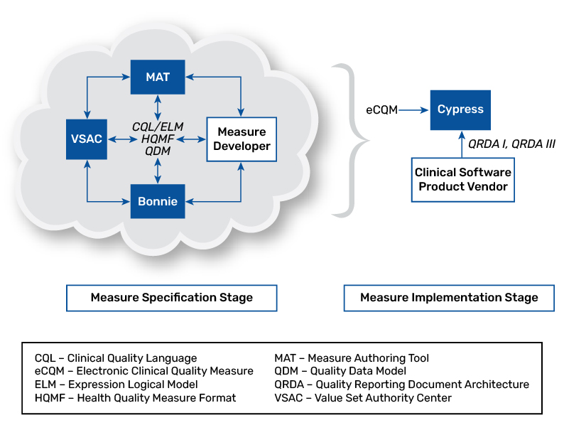 Graphic shows interactions of eCQM tools