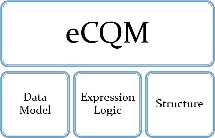 eCQM structure graphic showing the data model, expression logic, and structure.