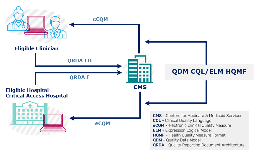 eCQM to QRDA Lifecycle