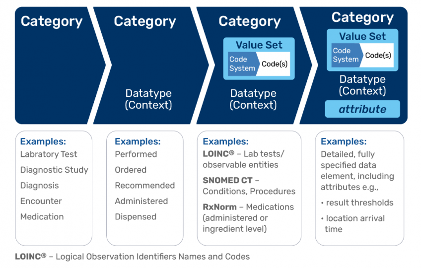 QDM Data Elements Structure