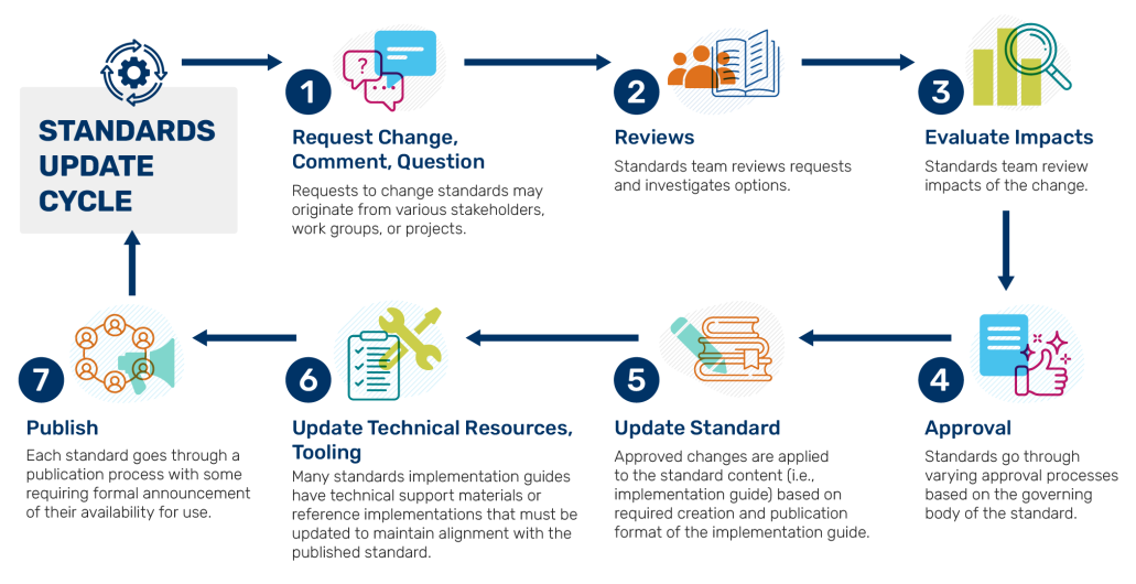 Standards Update Cycle